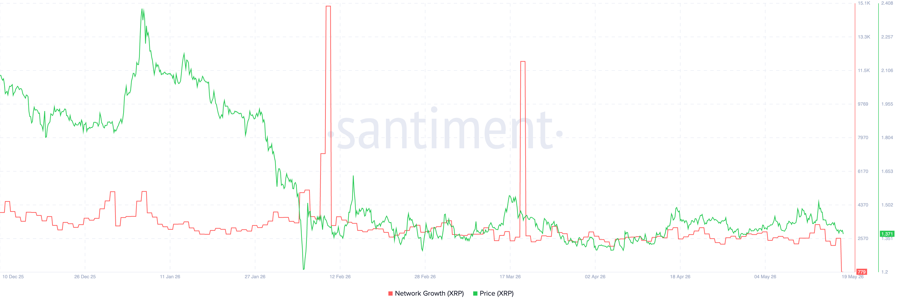 XRP tests $1.37 as ETF inflows fade